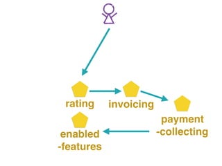 rating invoicing
payment
-collectingenabled
-features