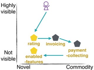 rating invoicing
payment
-collectingenabled
-features
Highly
visible
Not
visible
Novel Commodity