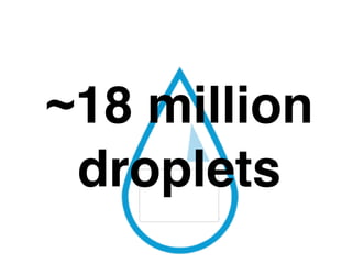 ~18 million
droplets