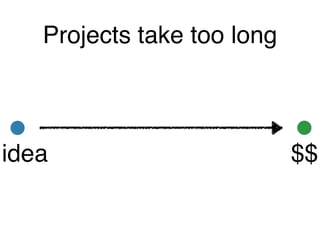 Projects take too long
idea $$