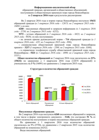 Информационно-аналитический обзор
обращений граждан, организаций и общественных объединений,
поступивших в общественную приемную мэра города Новосибирска
во 2 квартале 2016 года и результатах рассмотрения
Во 2 квартале 2016 года в мэрию города Новосибирска поступило 15632
обращений граждан (в 1 квартале 2016 года – 12673; во 2 квартале 2015 года -
16091 ), из них:
6260 - письменных обращений и запросов информации (в 1 квартале 2016
года – 5750; во 2 квартале 2015 года - 6252);
9372 – устных обращений (в 1 квартале 2016 года – 6923; во 2 квартале
2015 года - 9839), из них поступивших:
- на личном приеме руководителей мэрии - 714 обращений граждан (в 1
квартале 2016 года – 435; во 2 квартале 2015 года - 896);
- специалистами общественной приемной мэра города Новосибирска
принято – 3237 (1 квартале 2016 года – 2398; во 2 квартале 2015 года- 3388);
- в справочную телефонную службу общественной приемной мэра города
Новосибирска - 5421 (в 1 квартале 2016 года – 4090; во 2 квартале 2015 года -
5555 ).
Общее количество обращений во 2 квартале 2016 года увеличилось на 23%
(15632) по сравнению с 1 кварталом 2016 года (12674 обращений) и
уменьшилось на 3 % (16091) по сравнению с 2 кварталом 2015 года.
Структура и количество обращений граждан
Письменные обращения граждан.
Во 2 квартале 2016 года поступило 6260 письменных обращений и запросов,
в том числе в форме электронного документа – 3140, что составляет 51 % от
общего количества поступивших в мэрию письменных обращений граждан.
По сравнению с 1 кварталом 2016 года количество обращений
увеличилось на 9% (5750), по сравнению с 2 кварталом 2015 года количество
обращений не изменилось (6252).
Виды письменных обращений:
0
2000
4000
6000
8000
10000
12000
14000
16000
18000
Всего обращений Письменные
обращения
Устные обращения
15632
6260
9372
12673
5750 6923
16091
6252
9839
2 кв.2016г.
1 кв.2016г
2 кв.2015 г.
 