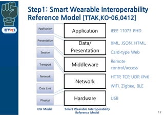 Step1: Smart Wearable Interoperability
Reference Model [TTAK.KO-06.0412]
12
Application
Presentation
Session
Transport
Network
Data Link
Physical
OSI Model Smart Wearable Interoperability
Reference Model
ApplicationApplication
Data/
Presentation
Data/
Presentation
MiddlewareMiddleware
NetworkNetwork
HardwareHardware
IEEE 11073 PHD
XML, JSON, HTML,
Card-type Web
Remote
control/access
HTTP, TCP, UDP, IPv6
WiFi, Zigbee, BLE
USB
 