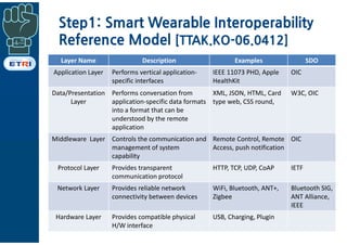 Step1: Smart Wearable Interoperability
Reference Model [TTAK.KO-06.0412]
Layer Name Description Examples SDO
Application Layer Performs vertical application-
specific interfaces
IEEE 11073 PHD, Apple
HealthKit
OIC
Data/Presentation
Layer
Performs conversation from
application-specific data formats
into a format that can be
understood by the remote
application
XML, JSON, HTML, Card
type web, CSS round,
W3C, OIC
Middleware Layer Controls the communication and
management of system
capability
Remote Control, Remote
Access, push notification
OIC
Protocol Layer Provides transparent
communication protocol
HTTP, TCP, UDP, CoAP IETF
Network Layer Provides reliable network
connectivity between devices
WiFi, Bluetooth, ANT+,
Zigbee
Bluetooth SIG,
ANT Alliance,
IEEE
Hardware Layer Provides compatible physical
H/W interface
USB, Charging, Plugin
 