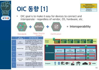 OIC 동향 [1]
16
OIC 1.0
세부 표준명
표준 설명 (작업그룹)
1
Core
Framework
OIC 프로파일이 동작될 수 있도록 하
기 위한 핵심 구조, 인터페이스, 프로
토콜과 서비스들을 정의 (SWG Core F
ramework TG)
2 Resource Type
스마트홈 리소스들에 대한 기본 스키
마와 이를 기반으로 확장된 다양한
리소스 집합들에 대해 정의 (SWG Sm
art Home TG)
3 Security
상이한 암호화 능력을 갖는 장비들
사이에서 장치 구동과 연결에 필요한
도구와 보안 자원 모델을 정의 (SWG
Security TG)
4
Smart Home
Device
스마트홈 응용 분야에서 사용되는 OI
C 호환 장치 규격을 정의 (SWG Smart
Home TG)
5 Remote Access
XMPP와 같은 산업표준을 기반으로
원격 접속에 필요한 제반 사항들과
기능들을 정의 (SWG Remote Access T
G)
• OIC goal is to make it easy for devices to connect and
interoperate - regardless of vendor, OS, hardware, etc.
= Interoperability
Standards Open Source
Project
Certification
þ
Application
Data/Presentation
Middleware
Network
Hardware
 