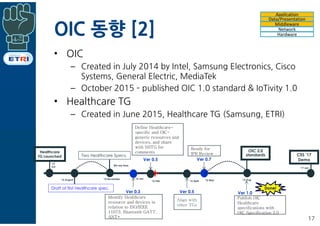OIC 동향 [2]
• OIC
– Created in July 2014 by Intel, Samsung Electronics, Cisco
Systems, General Electric, MediaTek
– October 2015 ­ published OIC 1.0 standard & IoTivity 1.0
• Healthcare TG
– Created in June 2015, Healthcare TG (Samsung, ETRI)
17
Application
Data/Presentation
Middleware
Network
Hardware
‘17 Jan
CES ’17
Demo
‘16 May‘15 November‘15 August
‘15
Jun
Healthcare
TG Launched
Draft of first Healthcare spec.
We are here.
Done!
Ver 0.3
‘16 Aug
Two Healthcare Specs.
‘16 Jan
Identify Healthcare
resource and devices in
relation to ISO/IEEE
11073, Bluetooth GATT,
ANT+
‘16 Feb
Define Healthcare-
specific and OIC-
generic resources and
devices, and share
with SHTG for
comments
Ver 0.5
‘16 April
Ver 0.5
Align with
other TGs
Ready for
IPR Review
Ver 0.7
Ver 1.0
Publish OIC
Healthcare
specifications with
OIC Specification 2.0
OIC 2.0
standards
 