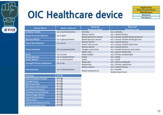 OIC Healthcare device
18
Device Name Device Type (rt)
Required
Resource Name
Required
Resource Type
Activity Tracker oic.d.activitytracker Activity oic.r.activity
Blood Pressure Monitor oic.d.bpm
Binary switch oic.r.switch.binary
Blood pressure sensor oic.r.sensor.health.blood.pressure
Glucose Meter oic.d.glucosemeter Blood glucose sensor oic.r.sensor.health.blood.glucose
Heart Rate Monitor oic.d.hrm
Binary switch oic.r.switch.binary
Heart rate sensor oic.r.sensor.health.Heartrate
Pulse Oximeter oic.d.pulseoximeter
Binary switch oic.r.switch.binary
Oxygen saturation oic.r.health.blood.o2.saturation
Heart rate oic.r.sensor.heartrate
Scale oic.d.scale Body weight oic.r.fitness.bodyweight
Sleep Monitor oic.d.sleepmonitor Sleep oic.r.sleep
Smart Watch oic.d.smartwatch Clock oic.r.clock
Strength fitness equipment oic.d.sfe
Body site oic.r.fitness.bodysite
Repetition oic.r.fitness.repetition
Thermometer oic.d.thermometer
Binary switch oic.r.switch.binary
Body temperature
oic.r.health.
bodytemperature
PeakFlow 추가중
BodycompositionAnalyzer 추가중
StrengthFitness 추가중
BikePowerMeter 추가중
BikeSpeedCadenceSensor 추가중
CrankTorqueFrequency 추가중
ContinuousGlucoseMonitor 추가중
MuscleOxygenMonitor 추가중
PatientPositionSensor 추가중
AirflowSensor 추가중
GalvanicSkinResponseSensor 추가중
ElectromyographySensor 추가중
Application
Data/Presentation
Middleware
Network
Hardware
 