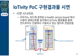 IoTivity PoC 구현결과물 시연
• 시연 시나리오
– 아두이노 보드에 장착된 e-health sensor board 에서
사람의 생체신호를 검지해서 IoTivity 플랫폼을 통해
안드로이드 단말에서 구동되고 있는 앱으로 전달받음
23
 