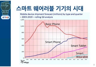 스마트 웨어러블 기기의 시대
3
 