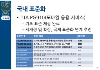 국내 표준화
• TTA PG910(모바일 응용 서비스)
– 기초 표준 제정 완료
– 제개정 및 확장, 국제 표준화 연계 추진
30
표준번호 표준 제목 제개정
TTAK.KO-06.0412 스마트 웨어러블 응용 상호호환성 참조 모델 2015
TTAK.KO-06.0413 스마트 기기 기반의 자기수치화 요구사항 2015
TTAK.KO-06.0414 스마트 기기 기반의 자기수치화 데이터 세트 2015
TTAK.KO-10.0860 웨어러블 콘텐츠 시청 안전 지침 2015
TTAK.KO-10.0739 웨어러블 및 스마트 디바이스 기반 일상생활 수면 패턴 저장·관리
참조모델 및 명세 2014
TTAK.KO-10.0349/R1 전자의류 통신망의 링크계층 프로토콜 2010
TTAK.KO-10.0429 IEEE 802.15.4 무선통신 방식을 이용한 전자의류 통신망 통합 2010
TTAK.KO-10.0350 전자의류 통신망의 물리계층 2009
 