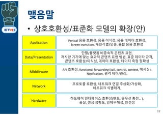 맺음말
• 상호호환성/표준화 모델의 확장(안)
32
Application
Data/Presentation
Middleware
Network
Hardware
Vertical 응용 호환성, 응용 이식성, 응용 데이터 호환성,
Screen transition, 개인식별/인증, 융합 응용 호환성
단말/플랫폼 비종속적 콘텐츠 표현,
저사양 기기에 맞는 효과적 콘텐츠 표현 방법, 표준 데이타 규격,
콘텐츠 호환성/이식성, 데이터 호환성, 데이터 측정 정확성
API 호환성, functional forwarding (call, control, context, 메시징),
Notification, 원격 제어/관리,
프로토콜 호환성, 네트워크 연결 추상화/가상화,
네트워크 식별체계,
하드웨어 인터페이스 호환성(밴드, 유무선 충전… ),
품질, 센싱 정확도, 인체무해성, 안전성
 