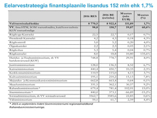 Eelarvestrateegia finantsplaanile lisandus 152 mln ehk 1,7%
2016 RES
2016 RE
(eelnõu)
Muutus
(mln
EUR)
Muutus
(%)
Valitsemisaladkokku 8 770,5 8 922,4 151,89 1,7%
VV, ilma HTM, SOM toetusfondita, kuid koos teehoiu
KOV toetusfondiga
98,8 158,7 59,87 60,6%
Riigikogu Kantselei 22,5 22,7 0,17 0,7%
Presidendi Kantselei 4,2 4,3 0,18 4,3%
Riigikontroll 5,0 5,2 0,20 4,0%
Õiguskantsler 2,2 2,3 0,05 2,1%
Riigikohus 5,3 5,4 0,04 0,7%
Riigikantselei 8,0 18,8 10,80 135,6%
Haridus- ja Teadusministeerium, sh VV
haridustoetused (KOV)
748,8 778,7 29,91 4,0%
Justiitsministeerium 128,0 136,5 8,52 6,7%
Kaitseministeerium 440,4 450,7 10,33 2,3%
Keskkonnaministeerium 110,9 115,0 4,13 3,7%
Kultuuriministeerium 195,1 210,2 15,13 7,8%
Majandus- ja Kommunikatsiooniministeerium 662,8 663,4 0,64 0,1%
Maaeluministeerium 331,5 362,1 30,57 9,2%
Rahandusministeerium * 679,4 781,4 102,01 15,0%
Siseministeerium * 440,0 373,1 -66,89 -15,2%
Sotsiaalministeerium, sh VV sotsiaaltoetused 3562,7 3585,6 22,85 0,6%
Välisministeerium 59,1 61,7 2,59 4,4%
* 2015.a septembris liideti Siseministeeriumi regionaalvaldkond
Rahandusministeeriumiga.
 