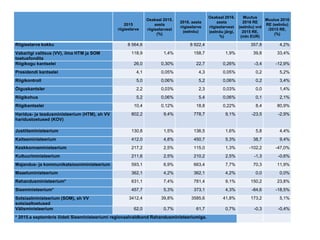 2015
riigieelarve
Osakaal 2015.
aasta
riigieelarvest
(%)
2016. aasta
riigieelarve
(eelnõu)
Osakaal 2016.
aasta
riigieelarvest
(eelnõu järgi,
%)
Muutus
2016 RE
(eelnõu) vrd
2015 RE,
(mln EUR)
Muutus 2016
RE (eelnõu)
/2015 RE,
(%)
Riigieelarve kokku 8 564,6 8 922,4 357,8 4,2%
Vabariigi valitsus (VV), ilma HTM ja SOM
toetusfondita
118,9 1,4% 158,7 1,9% 39,8 33,4%
Riigikogu kantselei 26,0 0,30% 22,7 0,26% -3,4 -12,9%
Presidendi kantselei 4,1 0,05% 4,3 0,05% 0,2 5,2%
Riigikontroll 5,0 0,06% 5,2 0,06% 0,2 3,4%
Õiguskantsler 2,2 0,03% 2,3 0,03% 0,0 1,4%
Riigikohus 5,2 0,06% 5,4 0,06% 0,1 2,1%
Riigikantselei 10,4 0,12% 18,8 0,22% 8,4 80,9%
Haridus- ja teadusministeerium (HTM), sh VV
haridustoetused (KOV)
802,2 9,4% 778,7 9,1% -23,5 -2,9%
Justiitsministeerium 130,8 1,5% 136,5 1,6% 5,8 4,4%
Kaitseministeerium 412,0 4,8% 450,7 5,3% 38,7 9,4%
Keskkonnaministeerium 217,2 2,5% 115,0 1,3% -102,2 -47,0%
Kultuuriministeerium 211,6 2,5% 210,2 2,5% -1,3 -0,6%
Majandus- ja kommunikatsiooniministeerium 593,1 6,9% 663,4 7,7% 70,3 11,9%
Maaeluministeerium 362,1 4,2% 362,1 4,2% 0,0 0,0%
Rahandusministeerium* 631,1 7,4% 781,4 9,1% 150,2 23,8%
Siseministeerium* 457,7 5,3% 373,1 4,3% -84,6 -18,5%
Sotsiaalministeerium (SOM), sh VV
sotsiaaltoetused
3412,4 39,8% 3585,6 41,8% 173,2 5,1%
Välisministeerium 62,0 0,7% 61,7 0,7% -0,3 -0,4%
* 2015.a septembris liideti Siseministeeriumi regionaalvaldkond Rahandusministeeriumiga.
 