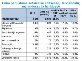 Enim panustame sotsiaalse kaitsesse, tervishoidu,
majandusse ja haridusse
2015
2016 RE
(eelnõu)
osakaa
l SKP-
st
2015.a
osakaal
RE %
2016.a
osakaal
RE %
KULUD KOKKU 8 578 8 922 41,6%
Üldised valitsussektori
teenused
1 468 1 621 7,6% 17,1% 18,2%
Riigikaitse 386 424 2,0% 4,5% 4,7%
Avalik kord ja julgeolek 424 445 2,1% 4,9% 5,0%
Majandus 1 039 1 057 4,9% 12,1% 11,8%
Keskkonnakaitse 274 173 0,8% 3,2% 1,9%
Tervishoid 1 116 1 117 5,2% 13,0% 12,5%
Vabaaeg, kultuur ja
religioon
231 229 1,1% 2,7% 2,6%
Haridus 813 783 3,7% 9,5% 8,8%
Sotsiaalne kaitse 2 864 3 073 14,3% 33,4% 34,4%
 