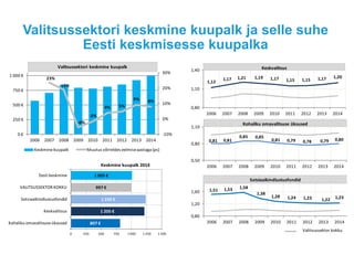 Valitsussektori keskmine kuupalk ja selle suhe
Eesti keskmisesse kuupalka
Valitsussektor kokku
807 €
1 205 €
1 232 €
997 €
1 005 €
0 250 500 750 1 000 1 250 1 500
Kohaliku omavalitsuse üksused
Keskvalitsus
Sotsiaalkindlustusfondid
VALITSUSSEKTOR KOKKU
Eesti keskmine
23%
19%
-6%
-2%
4% 5%
9% 8%
-10%
0%
10%
20%
30%
0 €
250 €
500 €
750 €
1 000 €
2006 2007 2008 2009 2010 2011 2012 2013 2014
Keskminekuupalk Muutus võrreldes eelmiseaastaga (ps)
Keskmine kuupalk 2014
1,12
1,17 1,21 1,19 1,17 1,15 1,15 1,17 1,20
0,80
1,10
1,40
2006 2007 2008 2009 2010 2011 2012 2013 2014
Keskvalitsus
1,51 1,53 1,58
1,38
1,28 1,24 1,23 1,22 1,23
0,80
1,20
1,60
2006 2007 2008 2009 2010 2011 2012 2013 2014
Sotsiaalkindlustusfondid
0,81 0,81
0,85 0,85
0,81 0,79 0,78 0,79 0,80
0,50
0,80
1,10
2006 2007 2008 2009 2010 2011 2012 2013 2014
Kohaliku omavalitsuse üksused
Valitsussektori keskmine kuupalk
 