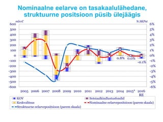 Nominaalne eelarve on tasakaalulähedane,
struktuurne positsioon püsib ülejäägis
0.8% 0.0%
-0.1%
-6%
-5%
-4%
-3%
-2%
-1%
0%
1%
2%
3%
4%
5%
6%
-600
-500
-400
-300
-200
-100
0
100
200
300
400
500
600
2005 2006 2007 2008 2009 2010 2011 2012 2013 2014 2015* 2016
RE
% SKPstmln €
KOV Sotsiaalkindlustusfondid
Keskvalitsus Nominaalne eelarvepositsioon (parem skaala)
Struktuurne eelarvepositsioon (parem skaala)
 