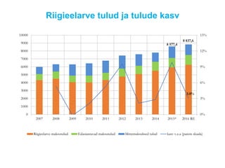 Riigieelarve tulud ja tulude kasv
8 577,4
8 837,6
3.0%
0%
3%
6%
9%
12%
15%
0
1000
2000
3000
4000
5000
6000
7000
8000
9000
10000
2007 2008 2009 2010 2011 2012 2013 2014 2015* 2016 RE
Riigieelarve maksutulud Edasiantavad maksutulud Mittemaksulised tulud kasv v.e.a (parem skaala)
 