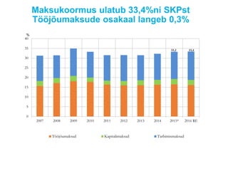 Maksukoormus ulatub 33,4%ni SKPst
Tööjõumaksude osakaal langeb 0,3%
33,2 33,4
0
5
10
15
20
25
30
35
40
2007 2008 2009 2010 2011 2012 2013 2014 2015* 2016 RE
Tööjõumaksud Kapitalimaksud Tarbimismaksud
%
 