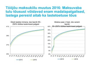 Tööjõu maksukiilu muutus 2016: Maksuvaba
tulu tõusust võidavad enam madalapalgalised,
lastega peresid aitab ka lastetoetuse tõus
35%
37%
39%
41%
Üksik lasteta inimene, kes teenib 50–
250% töölise keskmisest palgast
2015 2016
0%
5%
10%
15%
20%
25%
30%
35%
40%
Abielus paar, 2 last, üks vanem
teenib
50–250% töölise keskmisest palgast
2015 2016
 