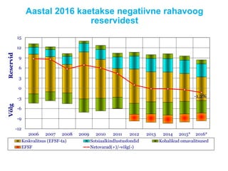 Aastal 2016 kaetakse negatiivne rahavoog
reservidest
-1,2%
-12
-9
-6
-3
0
3
6
9
12
15
2006 2007 2008 2009 2010 2011 2012 2013 2014 2015* 2016*
Keskvalitsus (EFSF-ta) Sotsiaalkindlustusfondid Kohalikud omavalitsused
EFSF Netovarad(+)/-võlg(-)
VõlgReservid
 