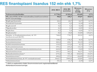 RES finantsplaani lisandus 152 mln ehk 1,7%
2016 RES
2016 RE
(eelnõu)
Muutus
(mln
EUR)
Muutus
(%)
Valitsemisaladkokku 8 770,5 8 922,4 151,89 1,7%
VV, ilma HTM, SOM toetusfondita, kuid koos teehoiu
KOV toetusfondiga
98,8 158,7 59,87 60,6%
Riigikogu Kantselei 22,5 22,7 0,17 0,7%
Presidendi Kantselei 4,2 4,3 0,18 4,3%
Riigikontroll 5,0 5,2 0,20 4,0%
Õiguskantsler 2,2 2,3 0,05 2,1%
Riigikohus 5,3 5,4 0,04 0,7%
Riigikantselei 8,0 18,8 10,80 135,6%
Haridus- ja Teadusministeerium, sh VV
haridustoetused (KOV)
748,8 778,7 29,91 4,0%
Justiitsministeerium 128,0 136,5 8,52 6,7%
Kaitseministeerium 440,4 450,7 10,33 2,3%
Keskkonnaministeerium 110,9 115,0 4,13 3,7%
Kultuuriministeerium 195,1 210,2 15,13 7,8%
Majandus- ja Kommunikatsiooniministeerium 662,8 663,4 0,64 0,1%
Maaeluministeerium 331,5 362,1 30,57 9,2%
Rahandusministeerium * 679,4 781,4 102,01 15,0%
Siseministeerium * 440,0 373,1 -66,89 -15,2%
Sotsiaalministeerium, sh VV sotsiaaltoetused 3562,7 3585,6 22,85 0,6%
Välisministeerium 59,1 61,7 2,59 4,4%
* 2015.a septembris liideti Siseministeeriumi regionaalvaldkond
Rahandusministeeriumiga.
 