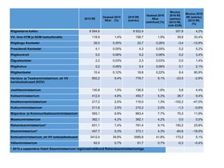 2015 RE
Osakaal 2015
REst (%)
2016 RE
(eelnõu)
Osakaal 2016
REst
(eelnõust) (%)
Muutus
2016 RE
(eelnõu)
/2015 RE,
(mln EUR)
Muutus 2016
RE (eelnõu)
/2015 RE,
(%)
Riigieelarve kokku 8 564,6 8 922,4 357,8 4,2%
VV, ilma HTM ja SOM toetusfondita 118,9 1,4% 158,7 1,9% 39,8 33,4%
Riigikogu Kantselei 26,0 0,30% 22,7 0,26% -3,4 -12,9%
Presidendi Kantselei 4,1 0,05% 4,3 0,05% 0,2 5,2%
Riigikontroll 5,0 0,06% 5,2 0,06% 0,2 3,4%
Õiguskantsler 2,2 0,03% 2,3 0,03% 0,0 1,4%
Riigikohus 5,2 0,06% 5,4 0,06% 0,1 2,1%
Riigikantselei 10,4 0,12% 18,8 0,22% 8,4 80,9%
Haridus- ja Teadusministeerium, sh VV
haridustoetused (KOV)
802,2 9,4% 778,7 9,1% -23,5 -2,9%
Justiitsministeerium 130,8 1,5% 136,5 1,6% 5,8 4,4%
Kaitseministeerium 412,0 4,8% 450,7 5,3% 38,7 9,4%
Keskkonnaministeerium 217,2 2,5% 115,0 1,3% -102,2 -47,0%
Kultuuriministeerium 211,6 2,5% 210,2 2,5% -1,3 -0,6%
Majandus- ja Kommunikatsiooniministeerium 593,1 6,9% 663,4 7,7% 70,3 11,9%
Maaeluministeerium 362,1 4,2% 362,1 4,2% 0,0 0,0%
Rahandusministeerium* 631,1 7,4% 781,4 9,1% 150,2 23,8%
Siseministeerium* 457,7 5,3% 373,1 4,3% -84,6 -18,5%
Sotsiaalministeerium, sh VV sotsiaaltoetused 3412,4 39,8% 3585,6 41,8% 173,2 5,1%
Välisministeerium 62,0 0,7% 61,7 0,7% -0,3 -0,4%
* 2015.a septembris liideti Siseministeeriumi regionaalvaldkond Rahandusministeeriumiga.
 