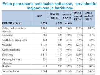 Enim panustame sotsiaalse kaitsesse, tervishoidu,
majandusse ja haridusse
2015
2016 RE
(eelnõu)
osakaal
SKP-st
2015.a
osakaal
RE %
2016.a
osakaal
RE %
KULUD KOKKU 8 578 8 922 41,6%
Üldised valitsussektori
teenused
1 468 1 621 7,6% 17,1% 18,2%
Riigikaitse 386 424 2,0% 4,5% 4,7%
Avalik kord ja julgeolek 424 445 2,1% 4,9% 5,0%
Majandus 1 039 1 057 4,9% 12,1% 11,8%
Keskkonnakaitse 274 173 0,8% 3,2% 1,9%
Tervishoid 1 116 1 117 5,2% 13,0% 12,5%
Vabaaeg, kultuur ja
religioon
231 229 1,1% 2,7% 2,6%
Haridus 813 783 3,7% 9,5% 8,8%
Sotsiaalne kaitse 2 864 3 073 14,3% 33,4% 34,4%
 