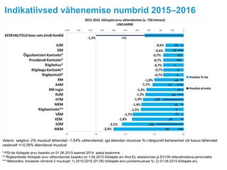 Indikatiivsed vähenemise numbrid 2015–2016
* PSI-de töötajate arvu baasiks on 01.06.2015 asemel 2014. aasta keskmine
** Riigikantselei töötajate arvu vähendamise baasiks on 1.06.2015 töötajate arv ilma EL eesistumise ja EV100 ettevalmistava personalita
*** Metoodika: lineaarse võrrandi 2 muutujat: 1) 2010-2015 (01.06) töötajate arvu puhasmuutuse %; 2) 01.06.2015 töötajate arv.
Valemi selgitus: 0% muutust tähendab -1,54% vähendamist, iga täiendav muutuse %-i täispunkt kahanemist või kasvu tähendab
vastavalt +/-0,09% täiendavat muutust.
 