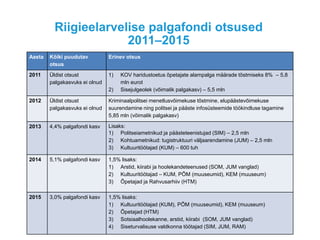 Riigieelarvelise palgafondi otsused
2011–2015
Aasta Kõiki puudutav
otsus
Erinev otsus
2011 Üldist otsust
palgakasvuks ei olnud
1) KOV haridustoetus õpetajate alampalga määrade tõstmiseks 8% – 5,8
mln eurot
2) Sisejulgeolek (võimalik palgakasv) – 5,5 mln
2012 Üldist otsust
palgakasvuks ei olnud
Kriminaalpolitsei menetlusvõimekuse tõstmine, elupäästevõimekuse
suurendamine ning politsei ja pääste infosüsteemide töökindluse tagamine
5,85 mln (võimalik palgakasv)
2013 4,4% palgafondi kasv Lisaks:
1) Politseiametnikud ja päästeteenistujad (SIM) – 2,5 mln
2) Kohtuametnikud: tugistruktuuri väljaarendamine (JUM) – 2,5 mln
3) Kultuuritöötajad (KUM) – 600 tuh
2014 5,1% palgafondi kasv 1,5% lisaks:
1) Arstid, kiirabi ja hoolekandeteenused (SOM, JUM vanglad)
2) Kultuuritöötajad – KUM, PÕM (muuseumid), KEM (muuseum)
3) Õpetajad ja Rahvusarhiiv (HTM)
2015 3,0% palgafondi kasv 1,5% lisaks:
1) Kultuuritöötajad (KUM), PÕM (muuseumid), KEM (muuseum)
2) Õpetajad (HTM)
3) Sotsiaalhoolekanne, arstid, kiirabi (SOM, JUM vanglad)
4) Siseturvalisuse valdkonna töötajad (SIM, JUM, RAM)
 
