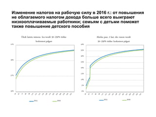 Изменение налогов на рабочую силу в 2016 г.: от повышения
не облагаемого налогом дохода больше всего выиграют
низкооплачиваемые работники; семьям с детьми поможет
также повышение детского пособия
 