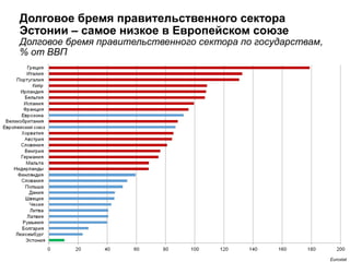 Долговое бремя правительственного сектора
Эстонии – самое низкое в Европейском союзе
Долговое бремя правительственного сектора по государствам,
% от ВВП
Eurostat
 