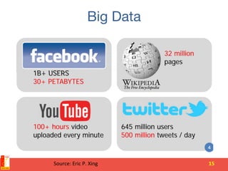 Big Data
15	Source:	Eric	P.	Xing			
 