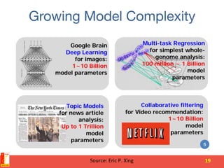 Growing Model Complexity
19	Source:	Eric	P.	Xing			
 