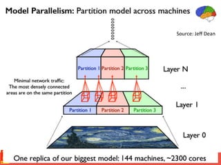 26	
Source:	Jeﬀ	Dean	
 
