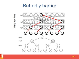 Butterﬂy barrier
30	
 