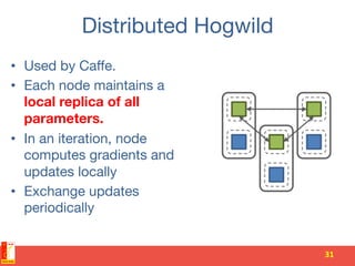 Distributed Hogwild
•  Used by Caﬀe.
•  Each node maintains a
local replica of all
parameters. 
•  In an iteration, node
computes gradients and
updates locally
•  Exchange updates
periodically 
31	
 