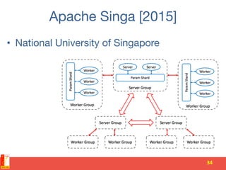 Apache Singa [2015]
•  National University of Singapore
34	
 