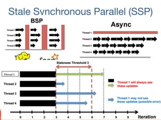 Stale Synchronous Parallel (SSP)
36	
 