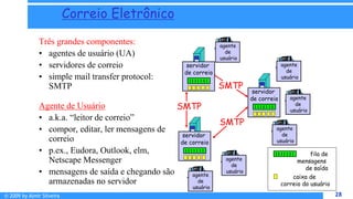 © 2009 by Almir Silveira 28
28
Correio Eletrônico
Três grandes componentes:
• agentes de usuário (UA)
• servidores de correio
• simple mail transfer protocol:
SMTP
Agente de Usuário
• a.k.a. “leitor de correio”
• compor, editar, ler mensagens de
correio
• p.ex., Eudora, Outlook, elm,
Netscape Messenger
• mensagens de saída e chegando são
armazenadas no servidor
caixa de
correio do usuário
fila de
mensagens
de saída
agente
de
usuário
servidor
de correio
agente
de
usuário
SMTP
SMTP
SMTP
agente
de
usuário
agente
de
usuário
agente
de
usuário
agente
de
usuário
servidor
de correio
servidor
de correio
 