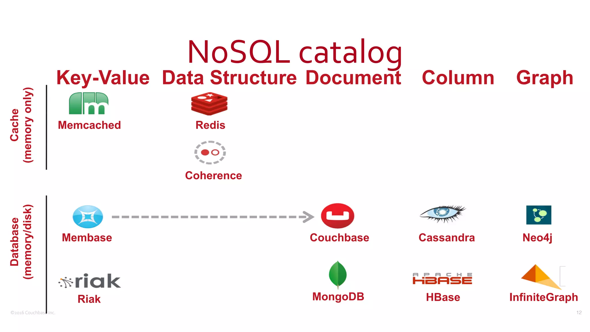 ©2016	
  Couchbase	
  Inc.
NoSQL	
  catalog
12
Key-Value
Memcached
Cache 
(memoryonly)
Database 
(memory/disk)
Redis
Data Structure
Riak
Couchbase
MongoDB
Document Column
Cassandra
Graph
Neo4j
HBase InfiniteGraph
Coherence
Membase
 