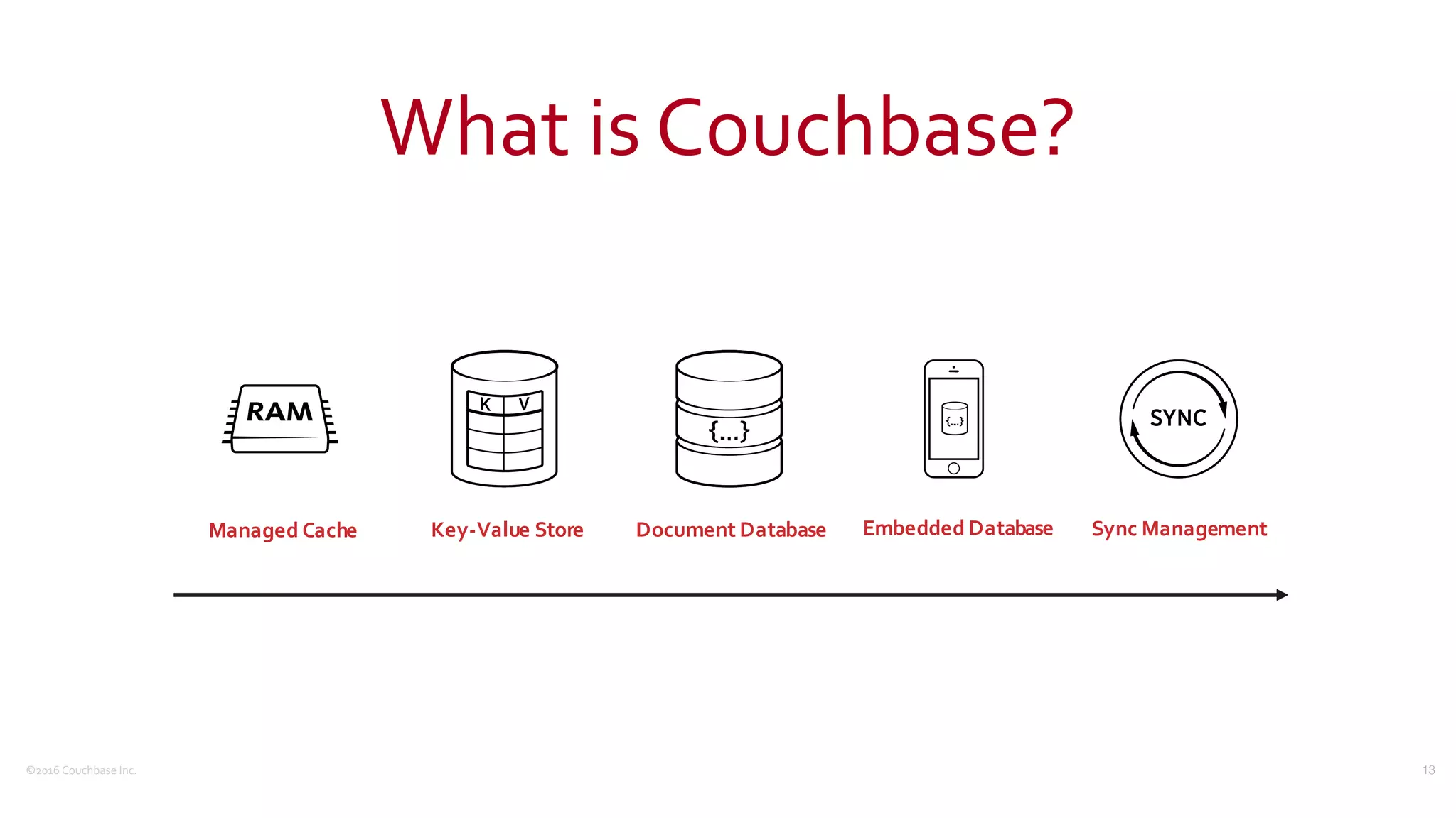 ©2016	
  Couchbase	
  Inc.
What	
  is	
  Couchbase?
13
Managed'Cache Key-Value'Store Document'Database Embedded'Database Sync'Management
 