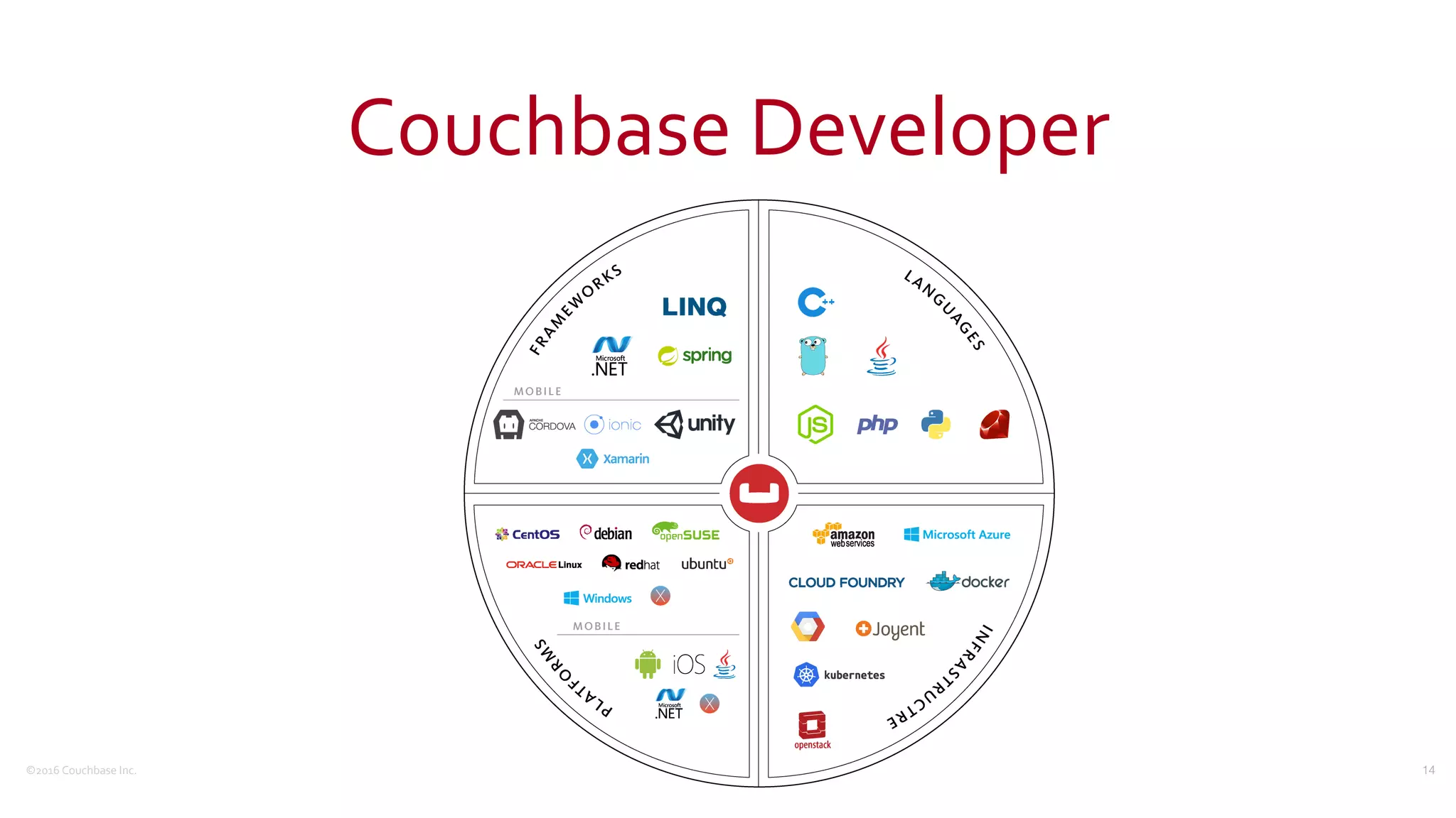 ©2016	
  Couchbase	
  Inc.
Couchbase	
  Developer
14
 