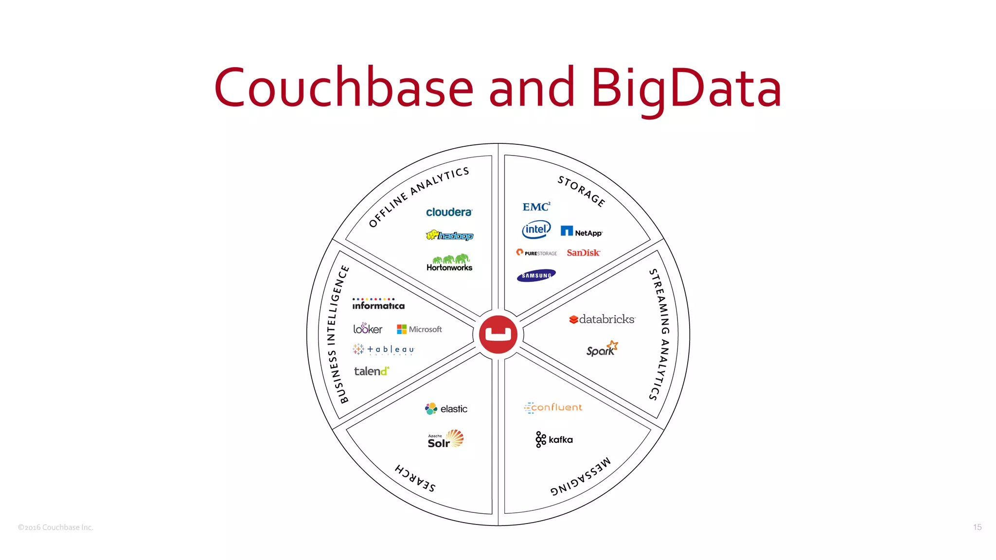 ©2016	
  Couchbase	
  Inc.
Couchbase	
  and	
  BigData
15
 