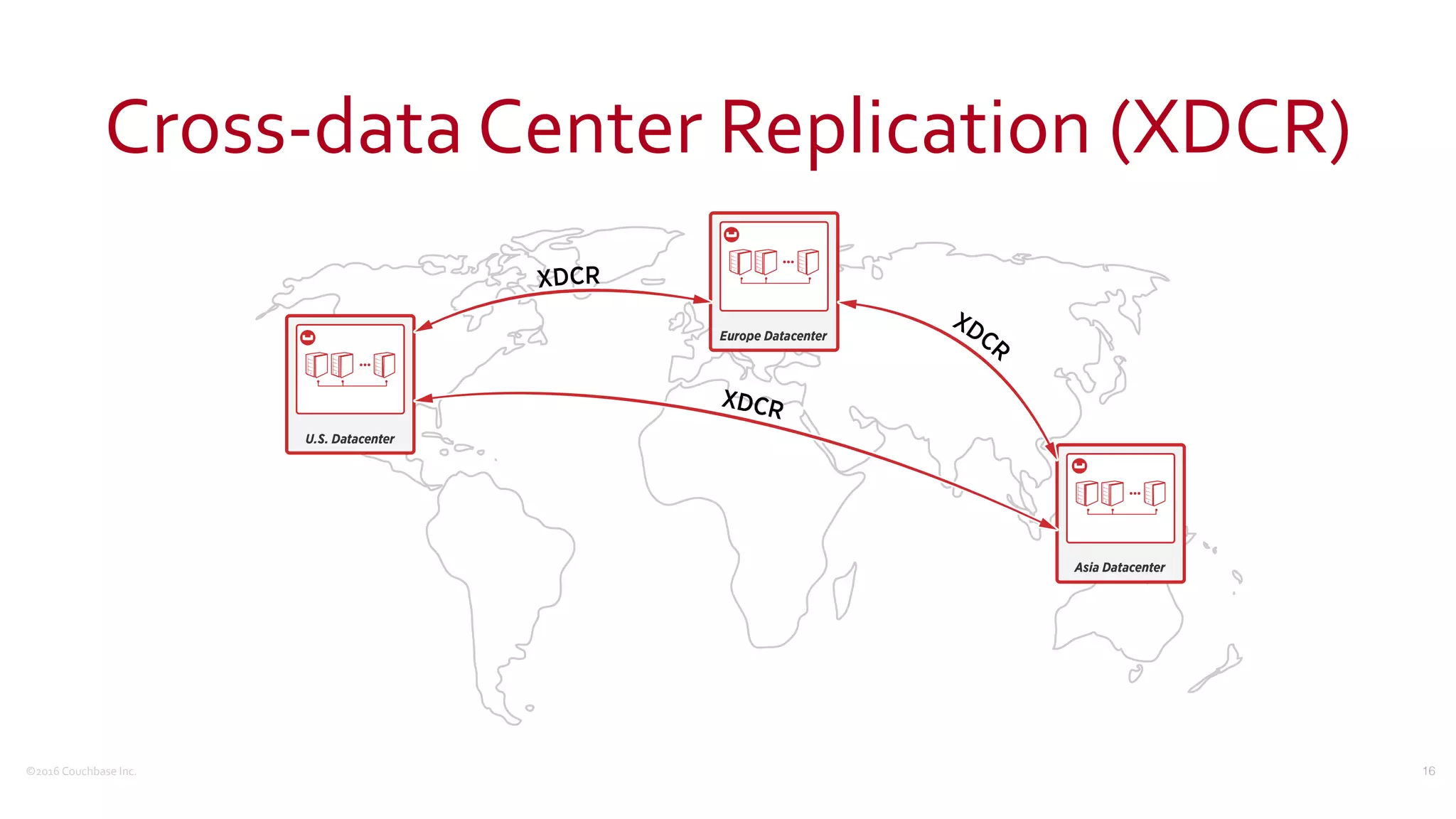 ©2016	
  Couchbase	
  Inc.
Cross-­‐data	
  Center	
  Replication	
  (XDCR)
16
 