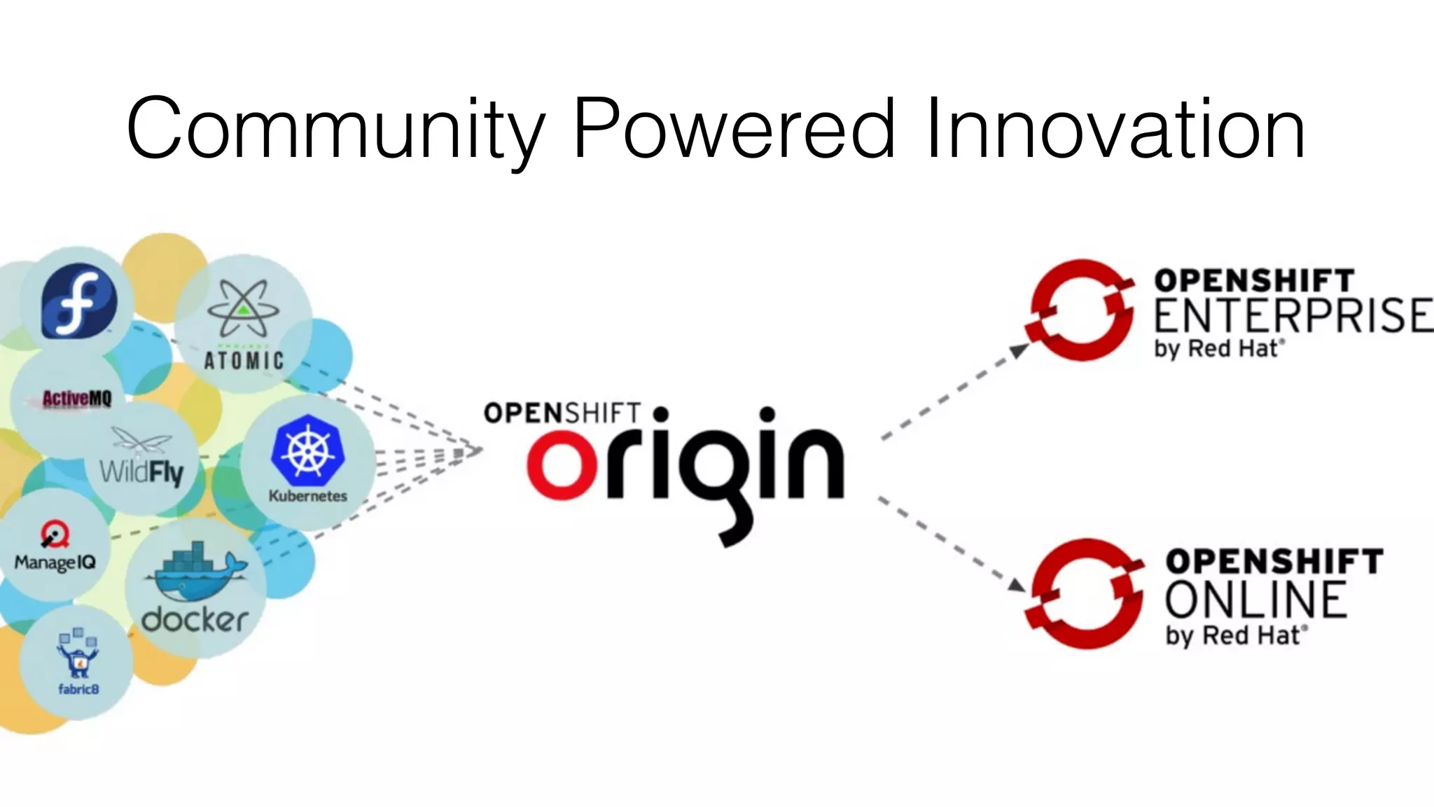 Community Powered Innovation
 