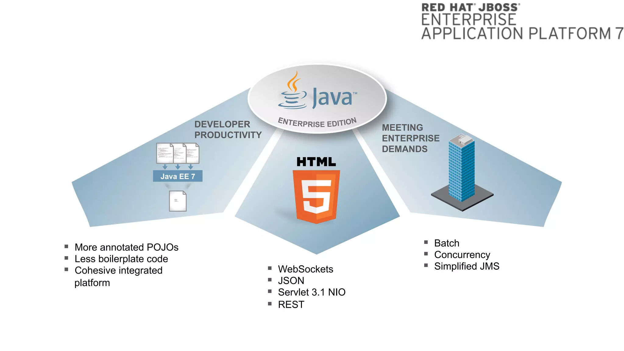 DEVELOPER
PRODUCTIVITY
MEETING
ENTERPRISE
DEMANDS
Java EE 7
!  Batch
!  Concurrency
!  Simplified JMS
!  More annotated POJOs
!  Less boilerplate code
!  Cohesive integrated
platform
!  WebSockets
!  JSON
!  Servlet 3.1 NIO
!  REST
 