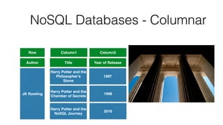NoSQL Databases - Columnar
Row Column1
JK Rowling
Harry Potter and the
Philosopher’s
Stone
Column2
Author Title Year of Release
Harry Potter and the
Chamber of Secrets
Harry Potter and the
NoSQL Journey
1997
1998
2016
 