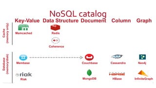 ©2016	
  Couchbase	
  Inc.
NoSQL	
  catalog
12
Key-Value
Memcached
Cache 
(memoryonly)
Database 
(memory/disk)
Redis
Data Structure
Riak
Couchbase
MongoDB
Document Column
Cassandra
Graph
Neo4j
HBase InfiniteGraph
Coherence
Membase
 
