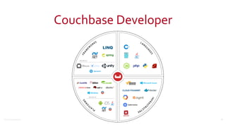 ©2016	
  Couchbase	
  Inc.
Couchbase	
  Developer
14
 