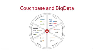 ©2016	
  Couchbase	
  Inc.
Couchbase	
  and	
  BigData
15
 