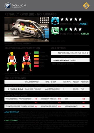 ADULT OCCUPANT The protection offered to the driver head and chest was poor and the passenger’s chest received
marginal protection. The passengers’ knees could impact with dangerous structures in the dashboard. The bodyshell was
rated as unstable and can not withstand further loadings. It was confirmed that Renault addded reinforcement in the
structure but only in the driver side and not in passenger side.
CHILD OCCUPANT The child seat for the 3 year old child was not able to prevent excessive forward movement during
the impact and, the biomechanical readings were high. The dynamic performance of the 18 months child restraint was
adequate but biomechanical readings were high. The installation instructions on both child seats were insufficient and
not permanently attached to the seat. The static three ploint belts in the rear seats made more difficult the proper
installation of the CRS. This vehicle was not equipped with a passenger airbag.
CHILD RESTRAINTS
18 MONTH OLD CHILD
3 YEAR OLD CHILD
MAXI COSI CABRIO FIX
MAXI COSI PRIORI XP
CHILD RESTRAINT
PROTECTED / GOOD
VULNERABLE / FAIR
HEAD / CHEST
0+
1
CRS TYPE
BELTED
BELTED
ADJUST
RWF
FWF
POSITION
SAFETY EQUIPMENT
FRONT SEATBELT PRETENSIONERS
DRIVER FRONTAL AIRBAG
FRONT PASSENGER FRONTAL AIRBAG
NO
NO
NO
SIDE BODY AIRBAGS
SIDE HEAD AIRBAGS
DRIVER KNEE AIRBAG
NO
NO
NO
SBR
ISOFIX ANCHORAGES
ABS (4 CHANNEL)
NO
NO
NO
ADULT OCCUPANT PROTECTION
FRONT PASSENGER DRIVER
CAR DETAILS
TESTED MODEL
BODY TYPE
CRASH TEST WEIGHT
YEAR OF PUBLICATION
RENAULT KWID (III), RHD
5 DOOR HATCH
KG 914
2016
GOOD
ADEQUATE
MARGINAL
WEAK
POOR
RENAULT KWID (III) - NO AIRBAGS
BODYSHELL INTEGRITY: UNSTABLE
14.85 max. 49.00 CHILD
0.00 max. 17.00 ADULT
Tested at 64 km/h
 